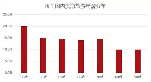 2019濱海旅游行業(yè)現(xiàn)狀與發(fā)展趨勢 龍德燕園研報