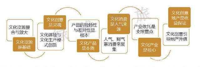 文化旅游開發(fā)價(jià)值及理念